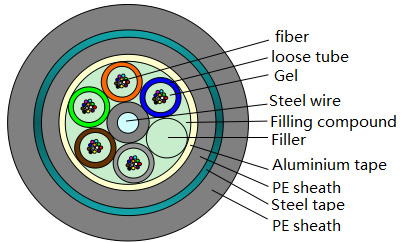 thick protective layer fiber cable types good for networks interconnection-2