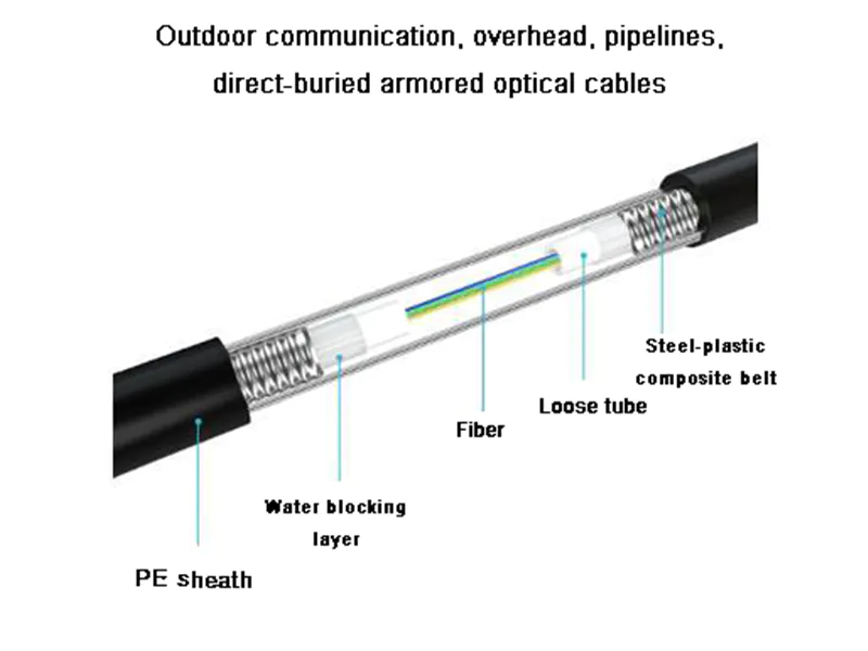 What is the structure of the optical cable? What are the types of optical cables?